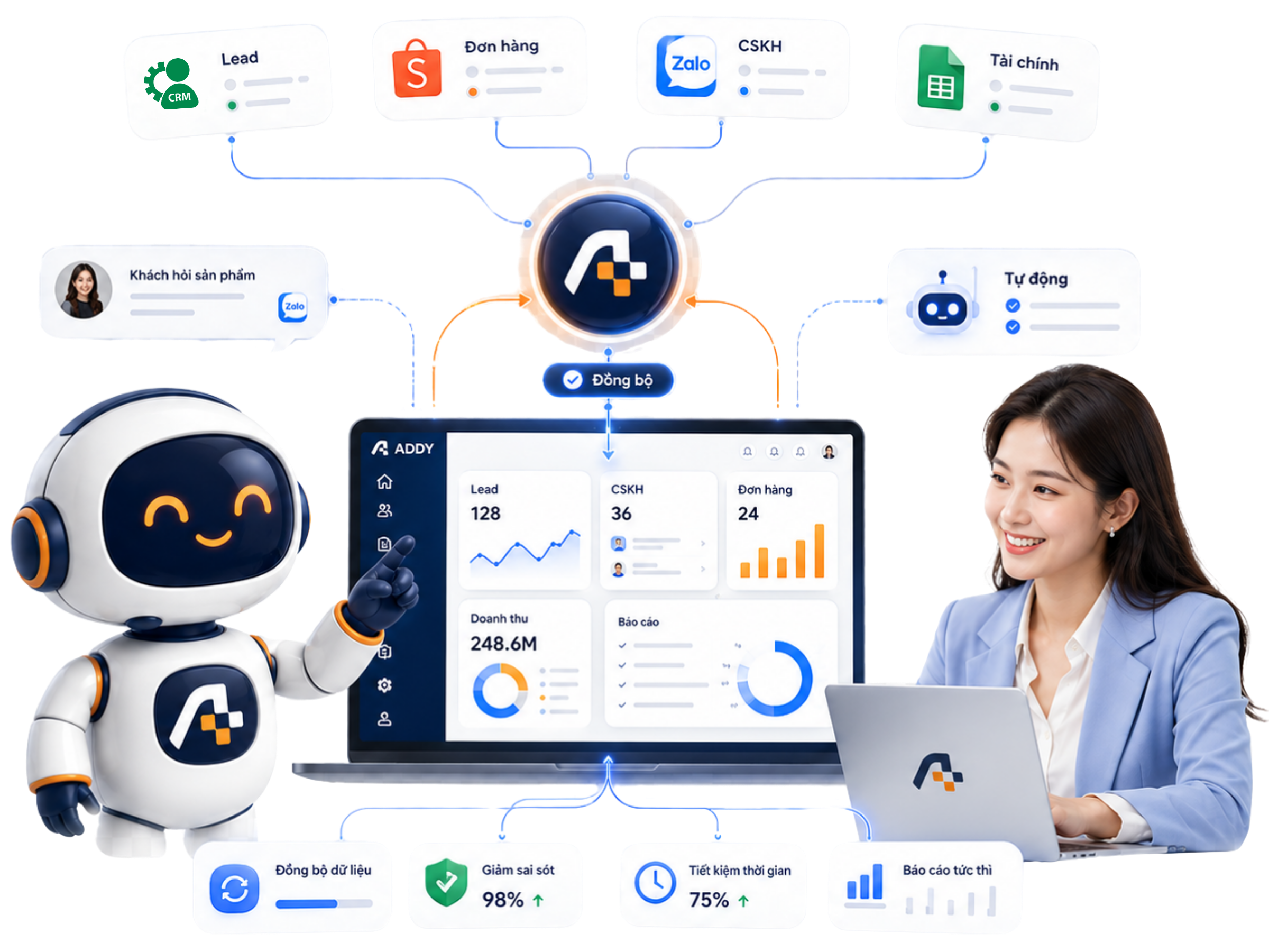 Quy trình tự động hóa AI: tín hiệu từ kênh bán hàng, AI Agent xử lý, quyết định luồng, cập nhật hệ thống